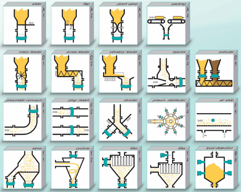 applicazioni tipiche del flussostato per solidi e polveri