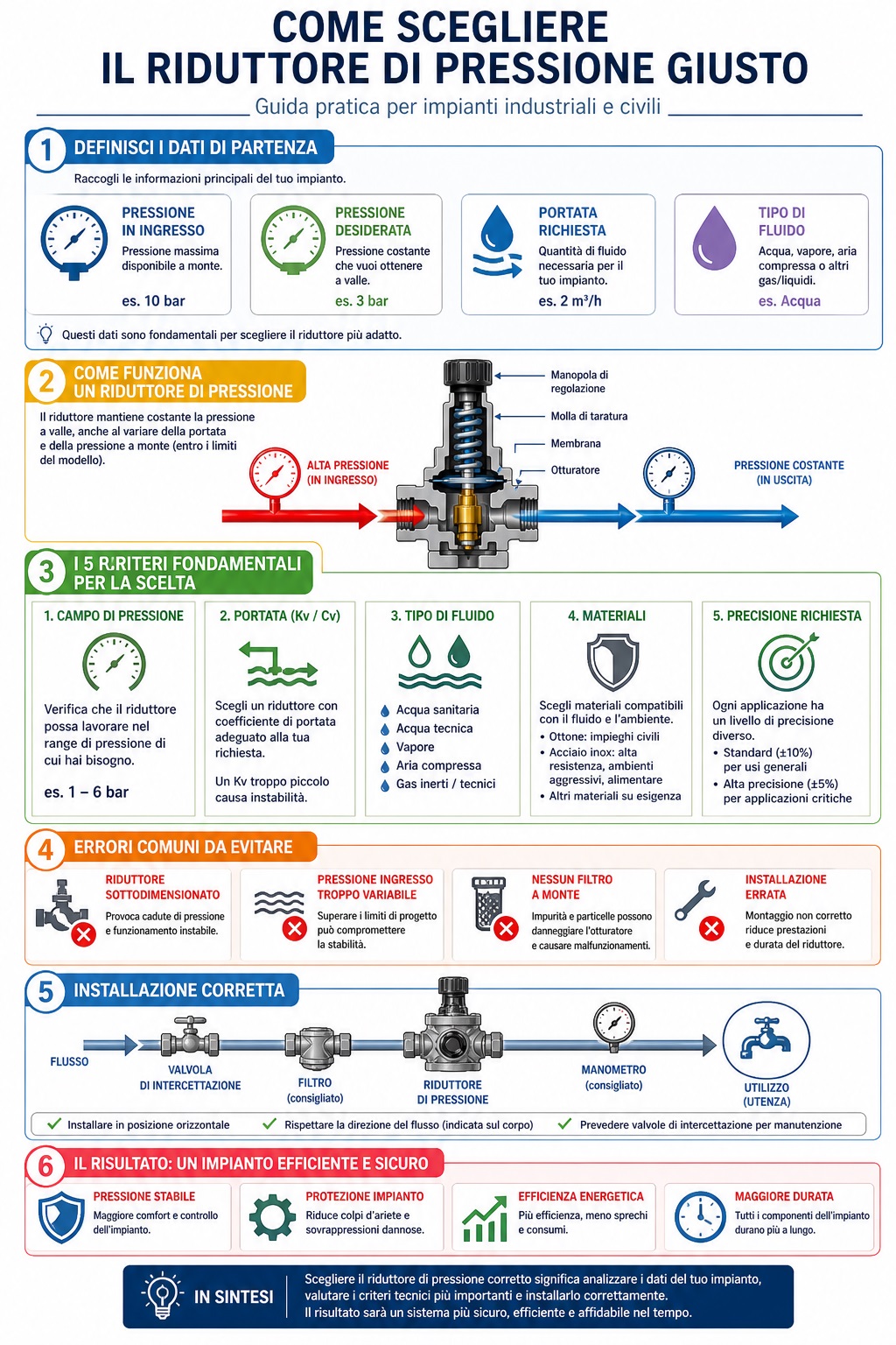 Checklist scelta riduttore di pressione industriale