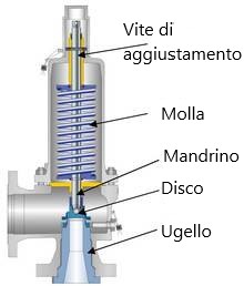 componenti valvole di sicurezza per vapore