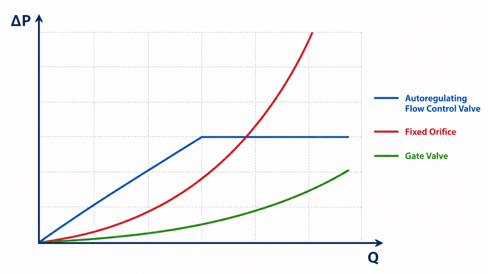 Confronto schematico delle curve di perdita di carico in funzione della portata per riduttore di flusso autoregolante, orifizio fisso e valvola a saracinesca tarata