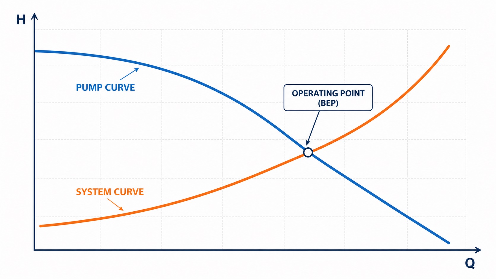 Diagramma del punto di lavoro di una pompa centrifuga come intersezione tra la curva caratteristica della pompa e la curva del sistema, con indicazione del BEP e della zona di run-out