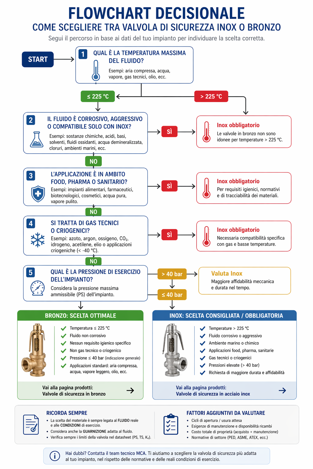 Flowchart decisionale inox o bronzo