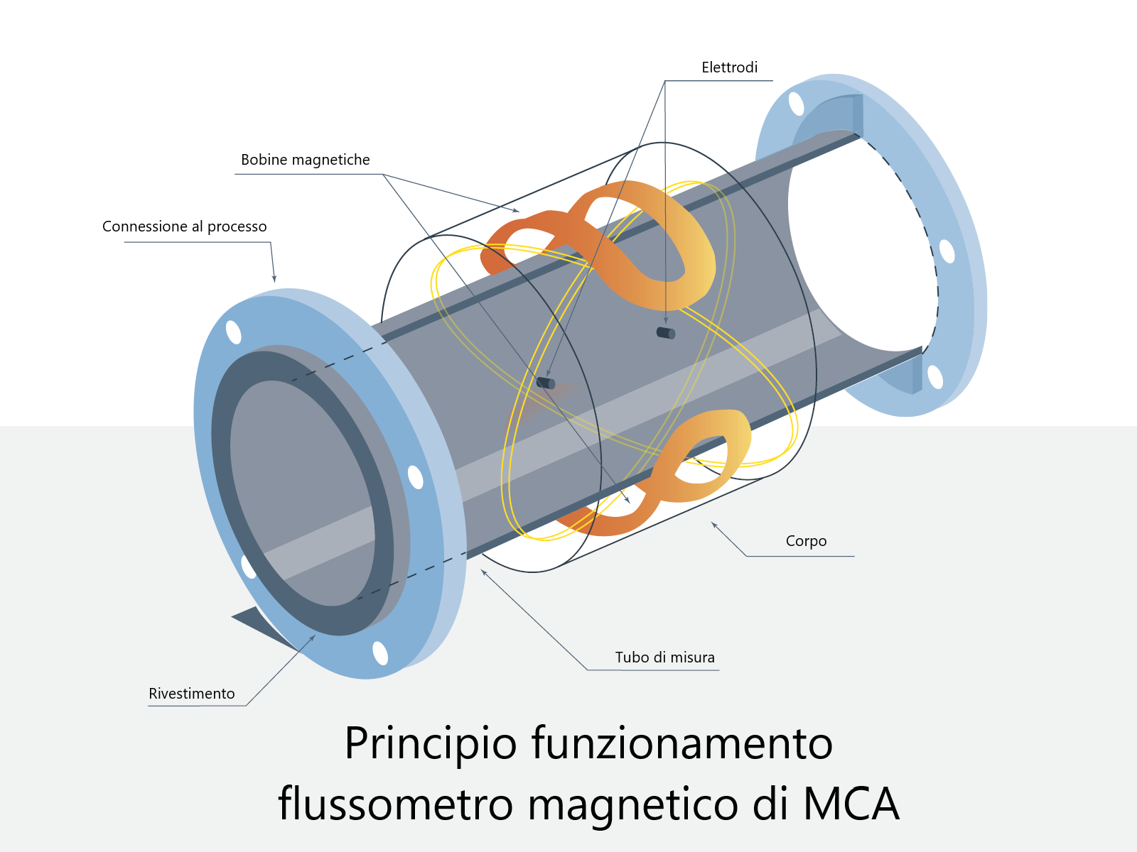 funzionamento flussometro magnetico MCA