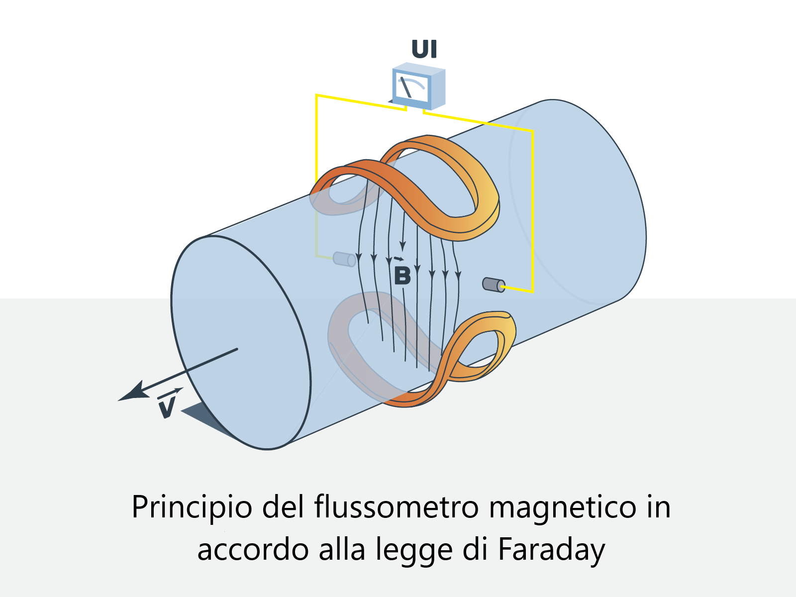 funzionamento flussometro magnetico