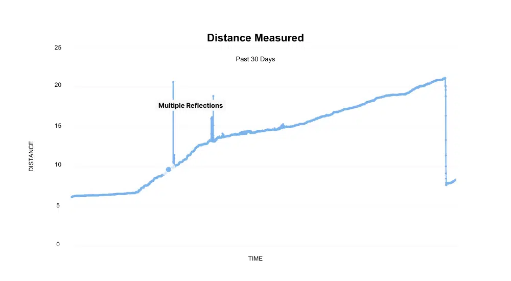 Fig. 5 grafico distanza misurata 