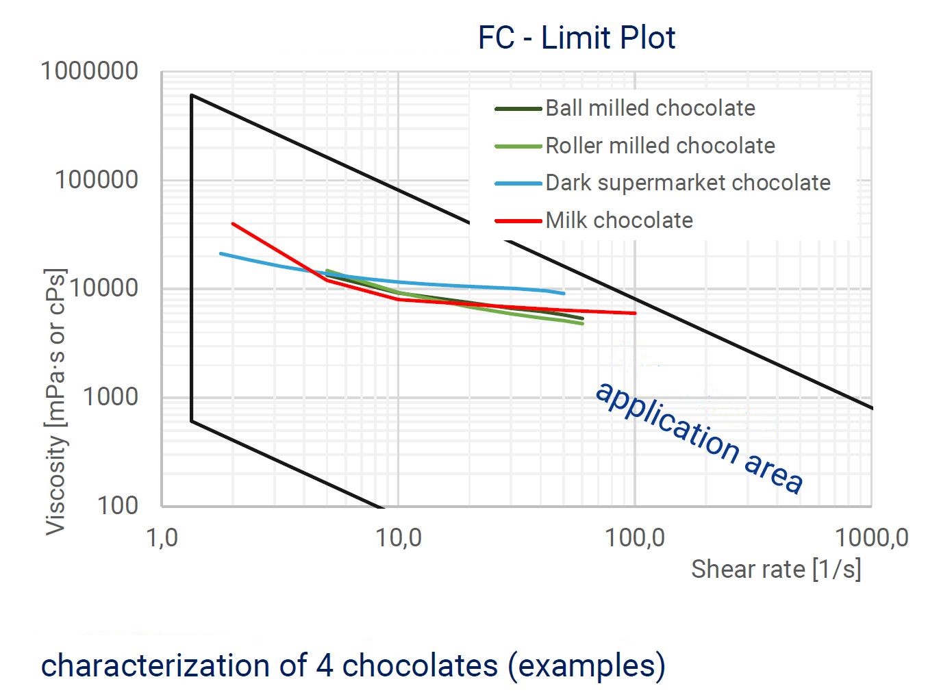 grafico reometro cioccolato