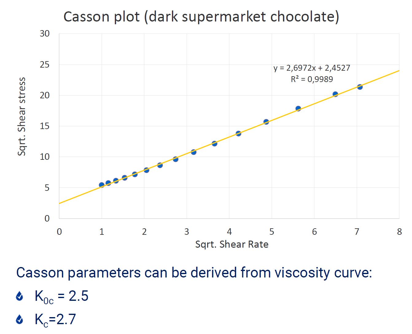 grafico reometro cioccolato