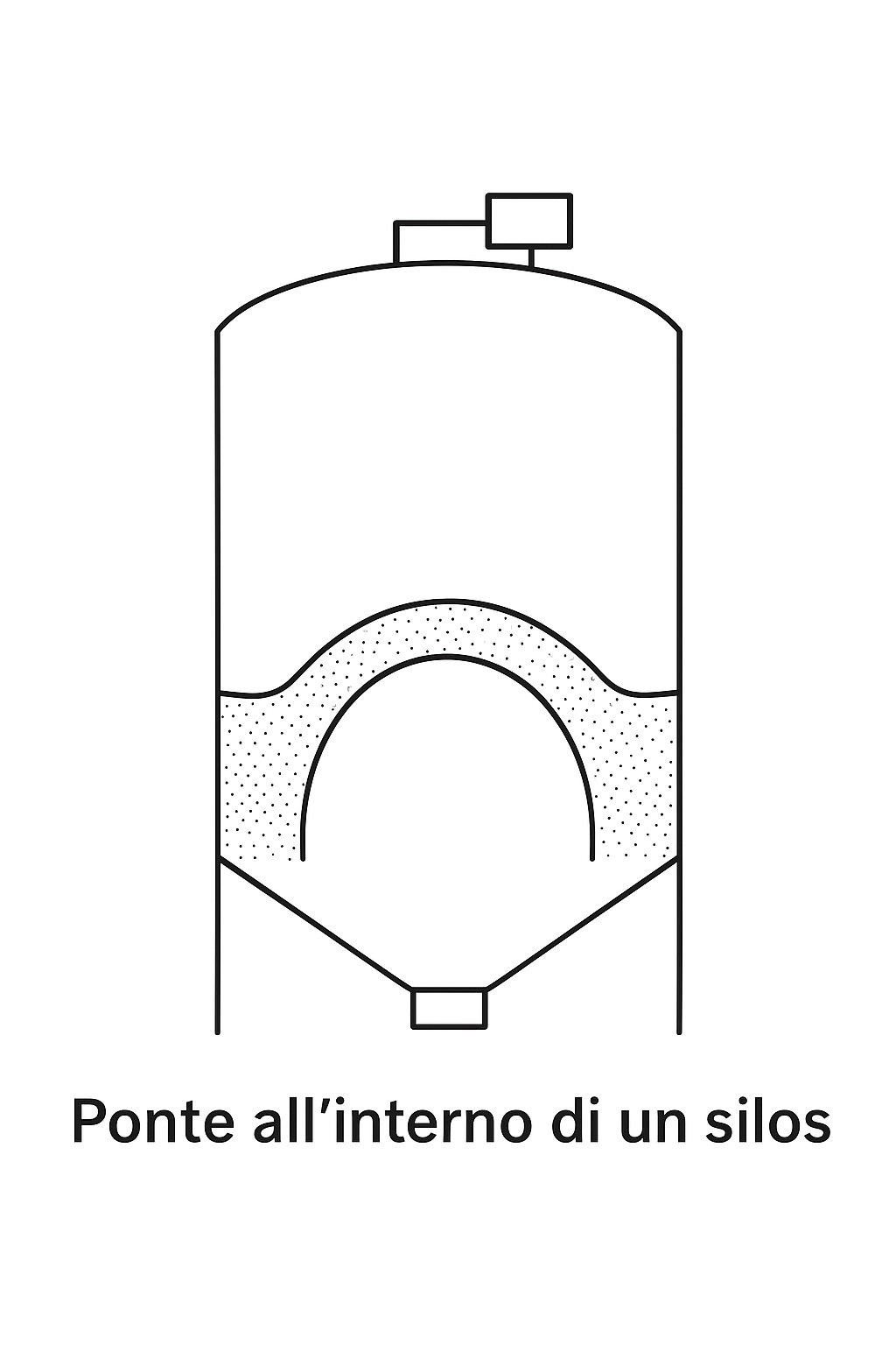 formazione di un ponte di polvere in un silos