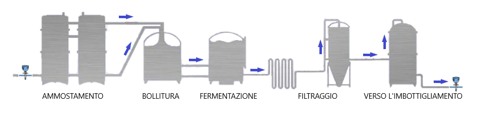 dove posizionare flussometro per birra