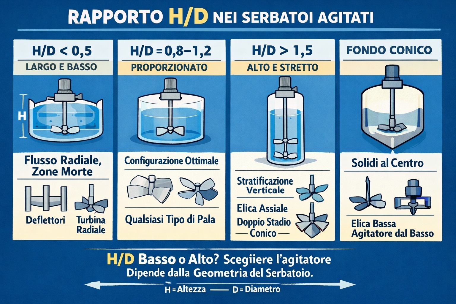 rappoorto H/D selezione agitatori
