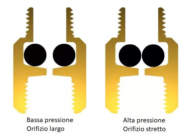 Schema di funzionamento del riduttore di flusso a O-ring: confronto tra stato a bassa pressione (orifizio largo) e alta pressione (orifizio ristretto), con sede conica visibile in sezione