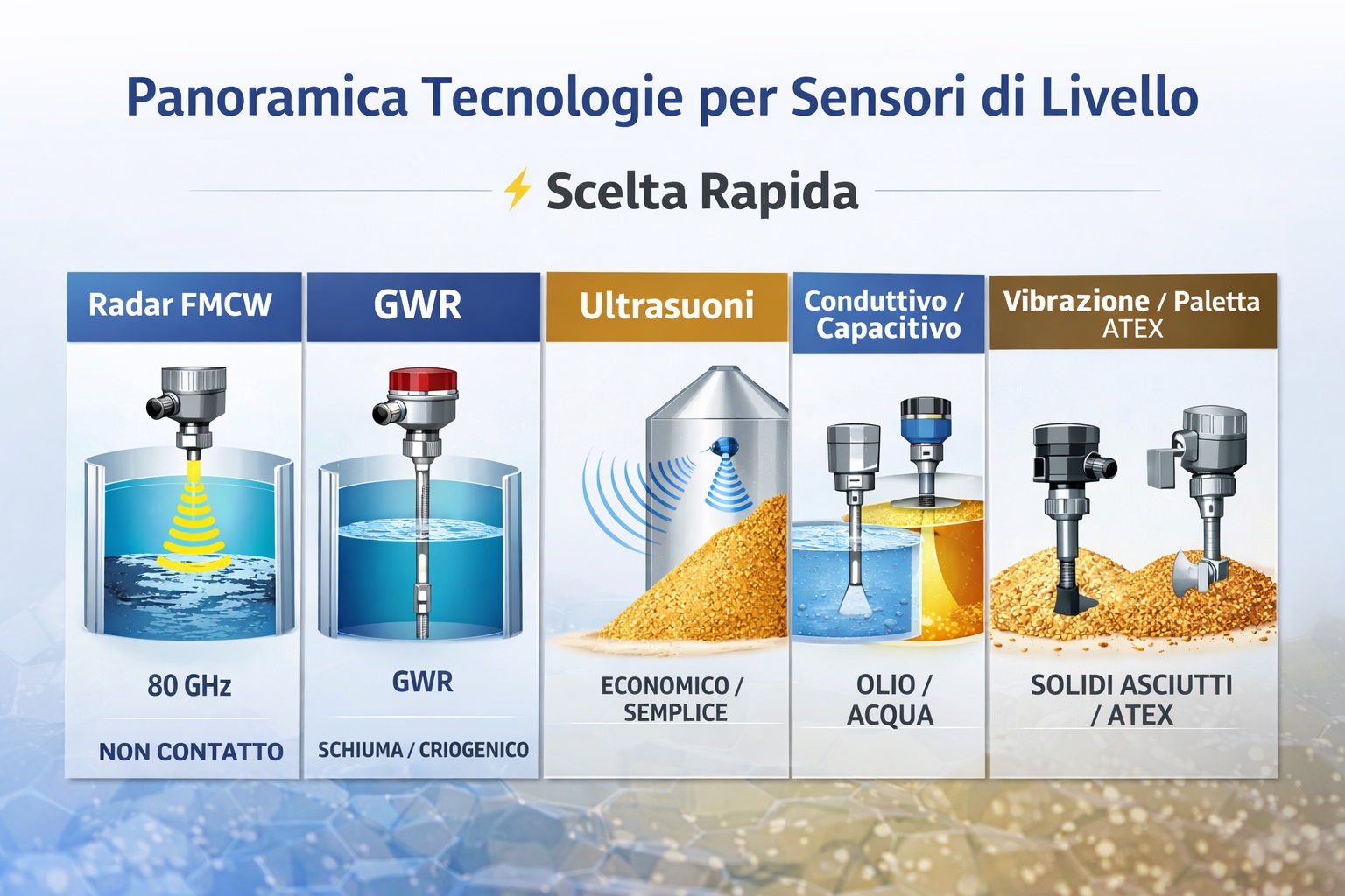 tecnologie di misura per livello