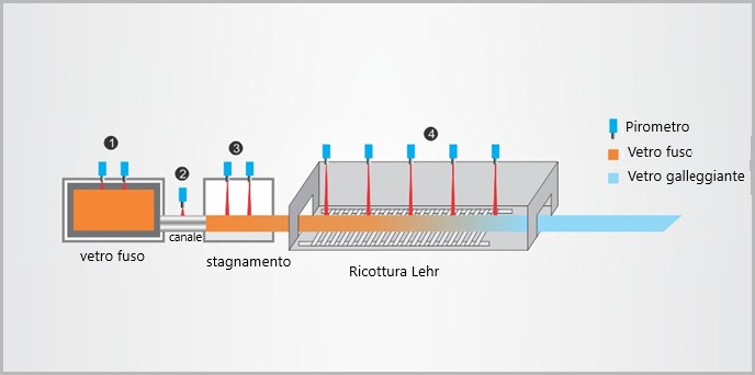 lavorazione vetro float