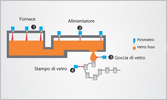 lavorazione vetro fuso